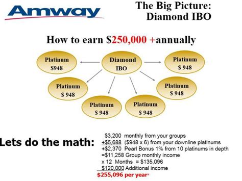 How Amway Works .